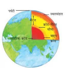 Prithvi ki Aantarik Sanrachna in Hindi