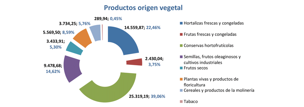 Export agroalimentario CyL feb 2024-5 Francisco Javier Méndez Lirón