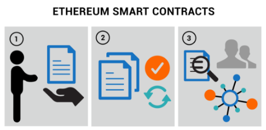 Contratos inteligentes de Ethereum