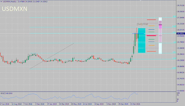 USDMXN seasonality forecast for April 2020