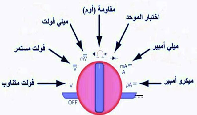 شرح استخدام الافوميتر