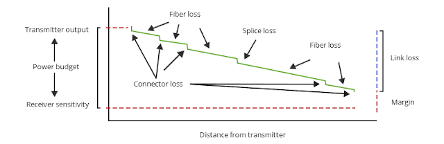 Power margin calculation