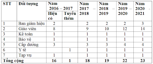 Nhân viên dự kiến