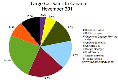Canada large car sales chart November 2011