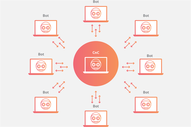 Botnet Malware