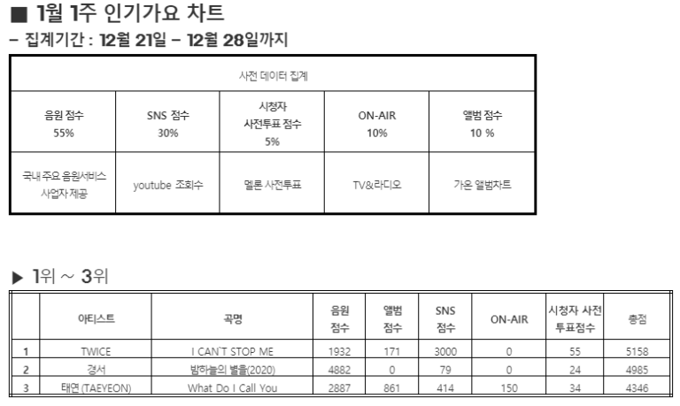 'I CAN'T STOP ME' Received Its 7th Wins on SBS Inkigayo, Congratulation TWICE!