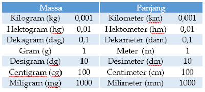 Besaran dan Satuan | Materi Fisika