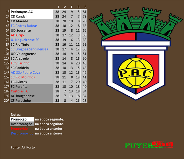 classificação campeonato regional distrital associação futebol porto 2009 pedrouços