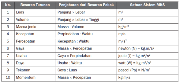 Alex Emerald: Besaran dan Satuan, Alat Ukur Besaran dan 