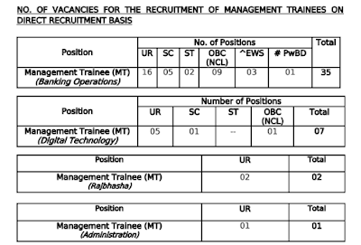 Exim Bank Recruitment 2023 Notification for 45 MT Posts   The Export-Import Bank of India, commonly referred to as Exim Bank, has unveiled its Exim Bank Management Trainee Recruitment 2023 Notification, highlighting opportunities for 45 Management Trainee posts. This recruitment drive, part of Exim Bank’s initiative for bolstering its operations across India, calls out for eligible candidates to step forward and participate. With the application process starting on 21st October 2023, aspirants have until 10th November 2023. The link to submit the Exim Bank MT Online Form is provided at the end of this article.  Exim Bank Recruitment 2023 Notification: To be deemed eligible for these Exim Bank MT Recruitment 2023, candidates should hold qualifications like an MBA, PGDBA, PG Degree, or an Engineering degree from a recognized institutions. The age criteria for these roles dictate that as of 1st October 2023, applicants should be between 21 to 25 years old. Exim Bank Management Trainee Recruitment 2023 selection process, which comprises an online test and personal interview, will be entitled to a monthly stipend of Rs. 55,000 during their training period. Application fees vary based on the applicant’s category. For a more detailed understanding and the application link activation on 21st October 2023.  Exim Bank Recruitment 2023 Notification – Overview