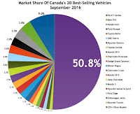 Canada best selling autos market share chart September 2016