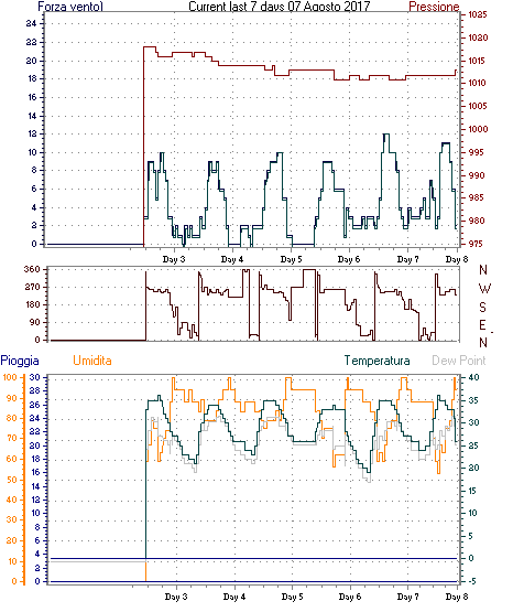 Punto di rugiada a Grazzanise, estate 2017, grafici meteo