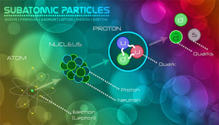 Pengertian Partikel Subatom Kimia Lengkap Dengan Bagian-Bagiannya