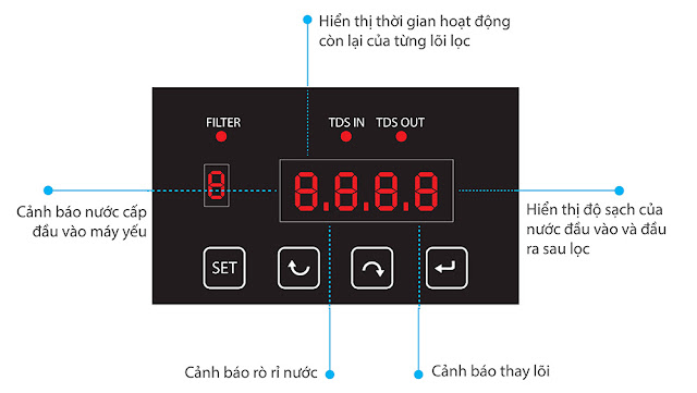 Màn hình báo hiển thị của máy lọc nước