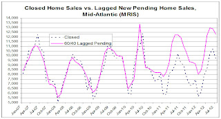 MRIS Closed and Pending Home Sales