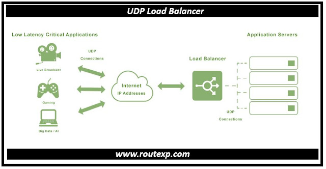 What is UDP Load Balancer ?