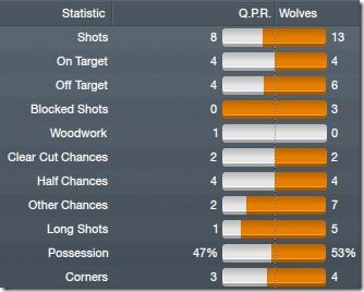 Match stats vs Wolves[5]