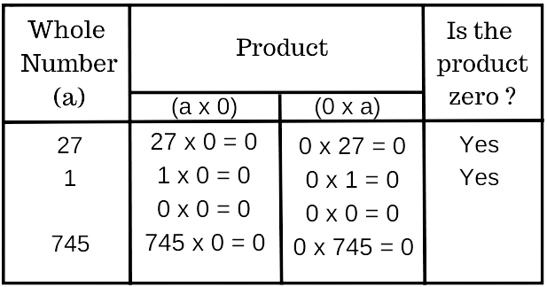 Whole Numbers Class 6 NCERT Solution Ch 2 Ex 2.3