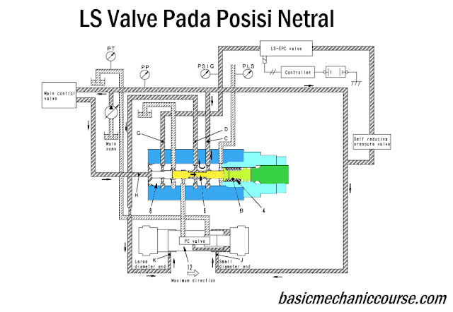 Fungsi Dan Cara Kerja LS Valve Pompa PC400-7