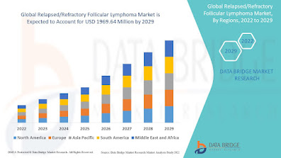 Relapsed%20-Refractory%20Follicular%20Lymphoma%20Market.jpg