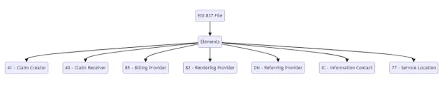 EDI 837 Files: Elements