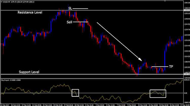 Dayimpuls Indicator dalam kondisi Sell