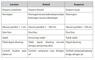 Perbedaan larutan, koloid dan suspensi