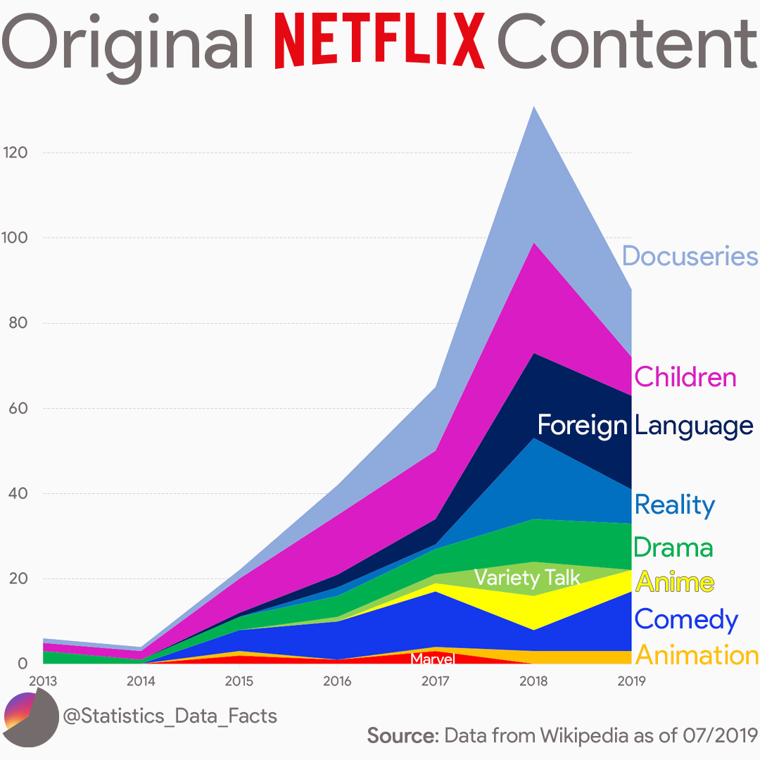 Original Netflix Content