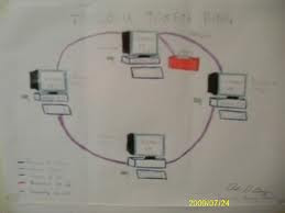 Topologia de Anillo