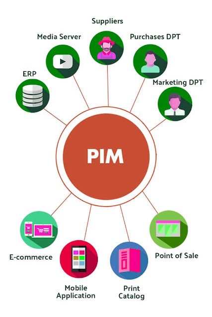 PIM Software solve your product information management