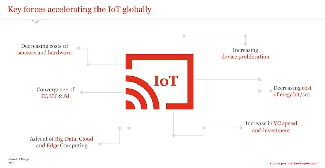 Key forces accelerating the #IoT globally