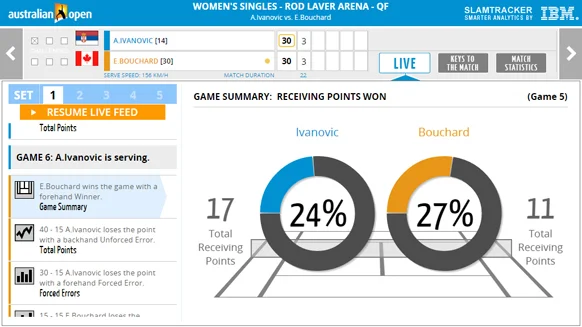 Image Attribute: IBM’s SlamTracker™  and the Australian Open - Integrated Dashboard  / Source: IBM