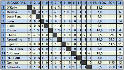 Clasificación del I Torneo Internacional de Ajedrez de Berga