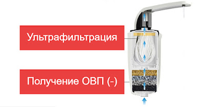 аппарат для получения воды с отрицательным ОВП