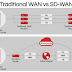 Traditional WAN vs SD-WAN solutions