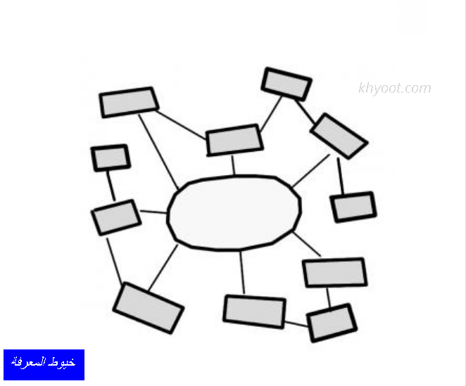 خرائط مفاهيم فارغة جاهزة ومزخرفة