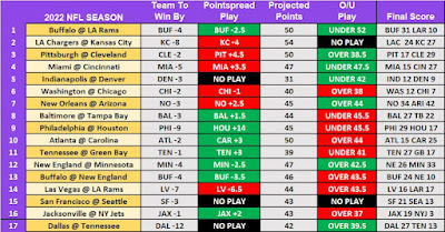 NFL Thursday Betting Results For 2022