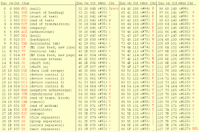 c++ ASCII values table