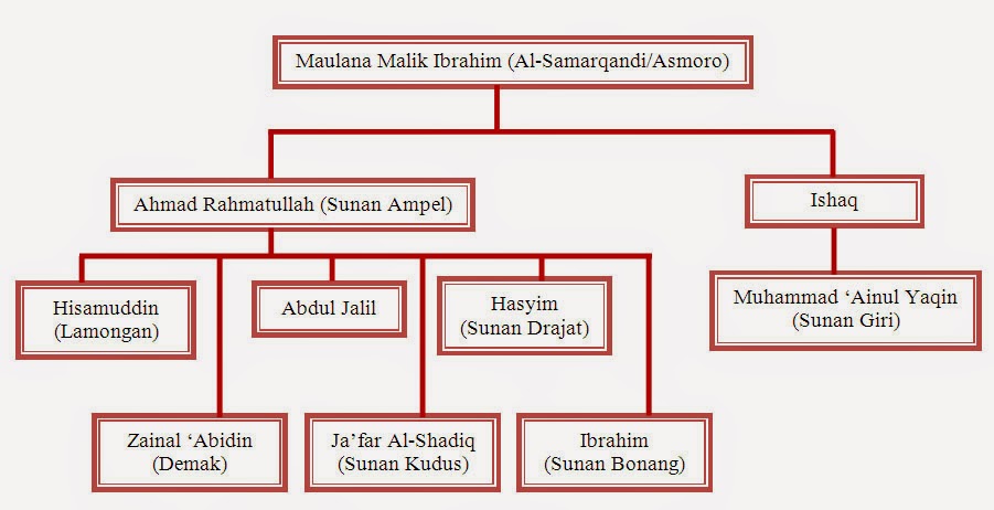 Seputar Wali Songo 