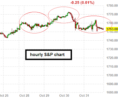 SPX HOURLY CHART - Head and shoulders pattern