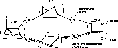 Concatenated Virtual Circuits