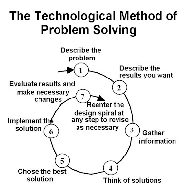the technological method of problem solving
