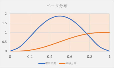 ベータ分布グラフ