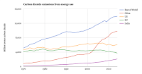 Energy-related CO2 emissions in major economies and the rest of the world, 1970-2014. (Credit Source: BP Statistical Review of World Energy 2015. Chart by Carbon Brief) Click to Enlarge.