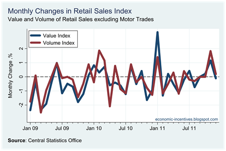 Monthly Change Ex Motor Trade Index to December