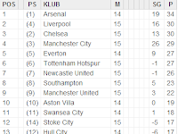 Liverpool Geser Chelsea - Hasil dan Klasemen Liga Inggris