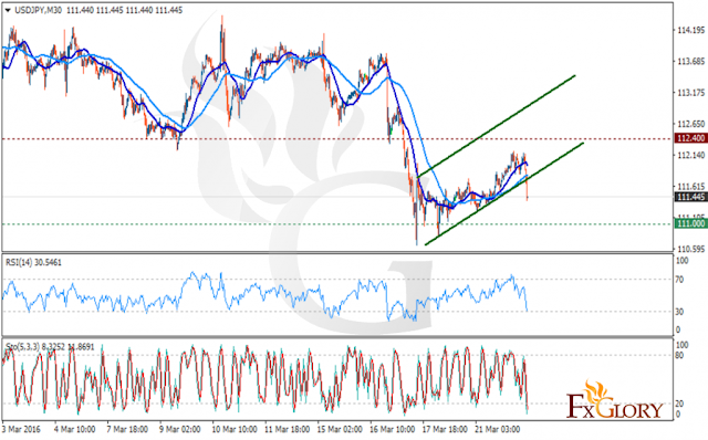 https://fxglory.com/technical-analysis-of-usdjpy-dated-22-03-2016/