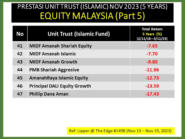 Unit Trust Equity Malaysia Terbaik (Patuh Shariah) Nov 2023