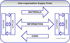 Tujuan, Kesulitan dan Area Cakupan Supply Chain