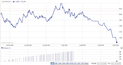 S&P 500 on 20 November 2008 at 3:53 PM EST- Source Yahoo! Finance